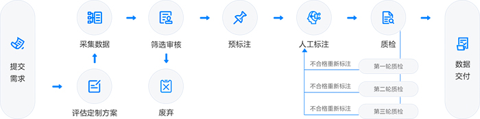 景联文数据标注服务流程