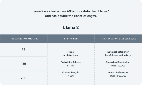 700亿参数Llama 2训练加速195%！数据成为其提升效果的关键要素